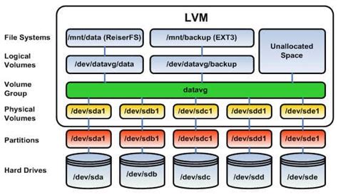 lvm move lv to different vg|vgexport.